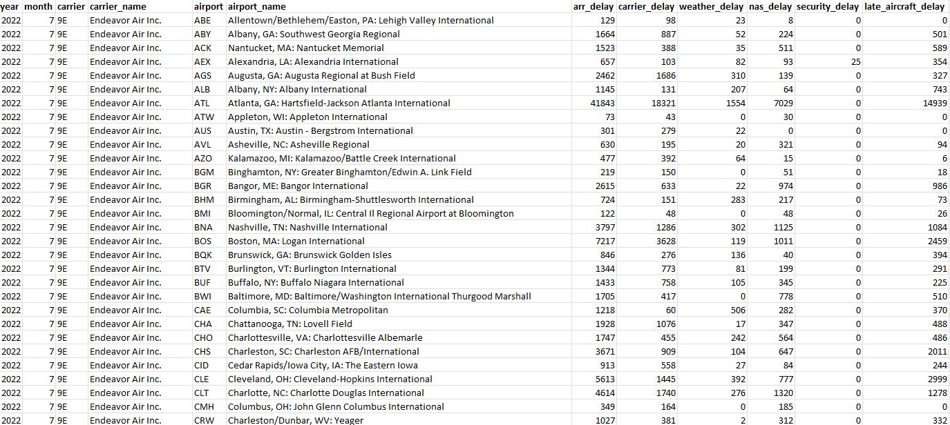 Table showing airport delays by airlines.