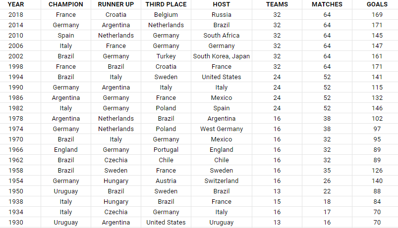 List of past World Cup results.