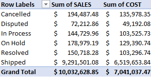 Pivot table summarizing sales and cost by order status.