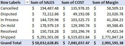 A pivot table after adding a calculated field.