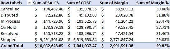 Pivot table showing multiple calculated fields.