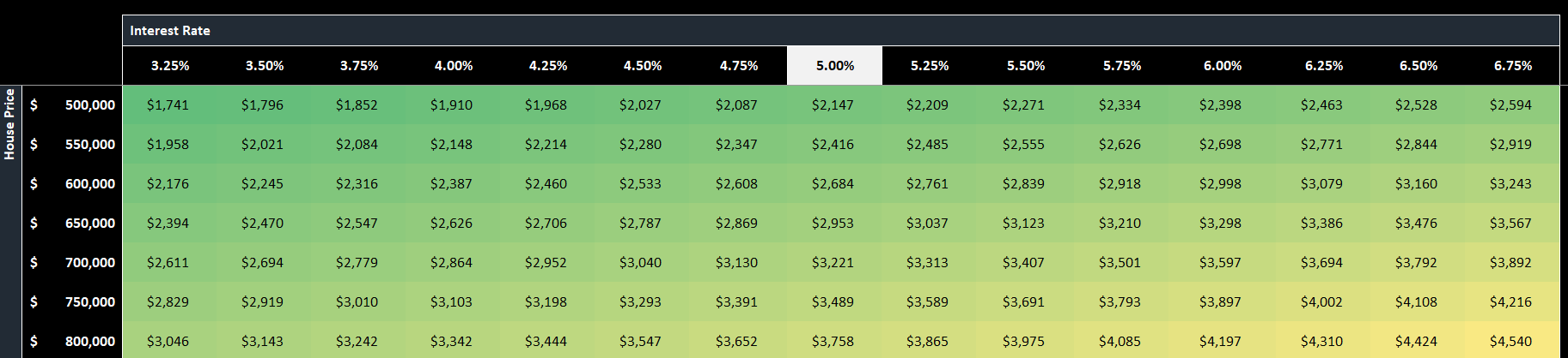 Schedule of monthly mortgage payments with conditional formatting applied to show high versus low values.