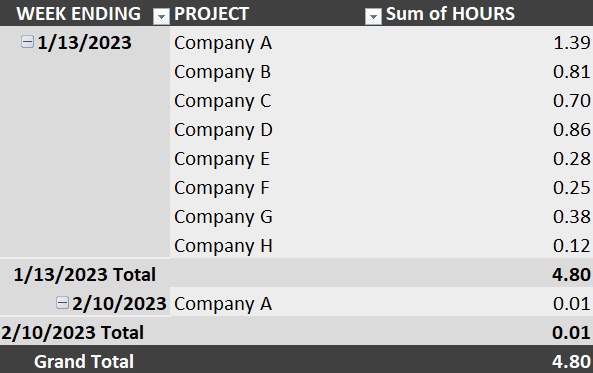 Pivot table showing time spent by project per week.