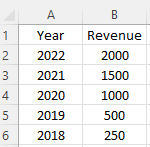 Annual revenue in descending order by year.