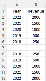 Data flipped in reverse order in Excel.