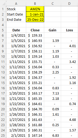 Excel sheet showing the gain and loss columns for Amazon's stock history.