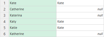 Power Query's fuzzy matching only finds three out of six possible values.