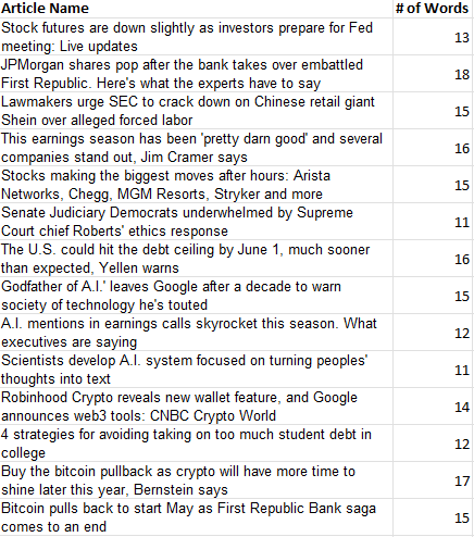 List of article names in Excel with a corresponding number of words found.