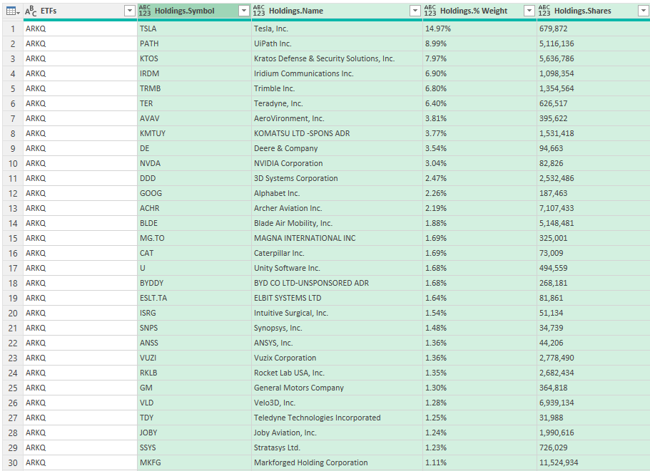 Fully expanded Power Query table showing holdings by ETF.