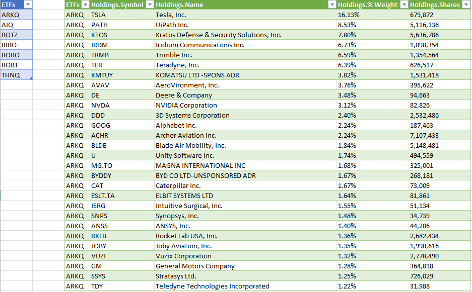 List of ETFs and their related holdings in two separate excel tables.