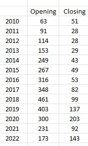 Table showing brewpub openings and closings by year.