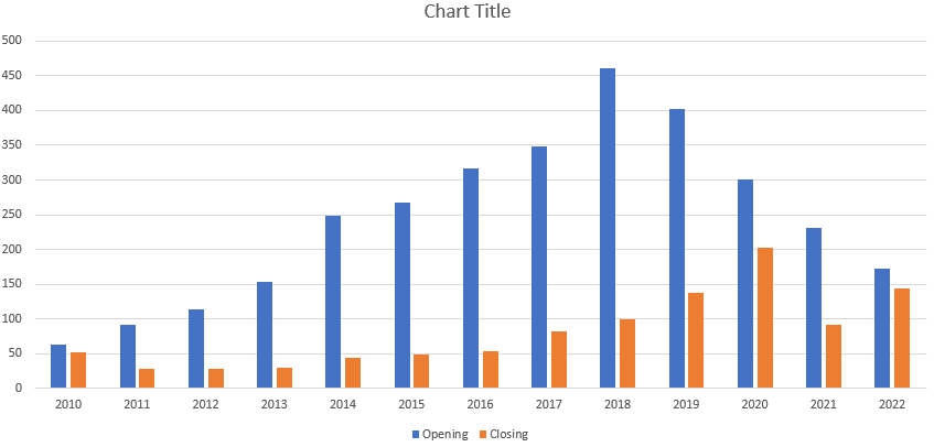 Column chart showing brewpub closing and opening values.