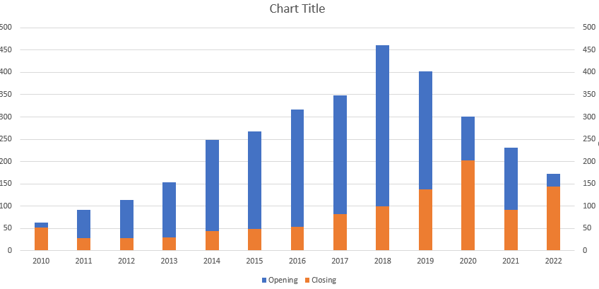 Two column charts overlapping one another.