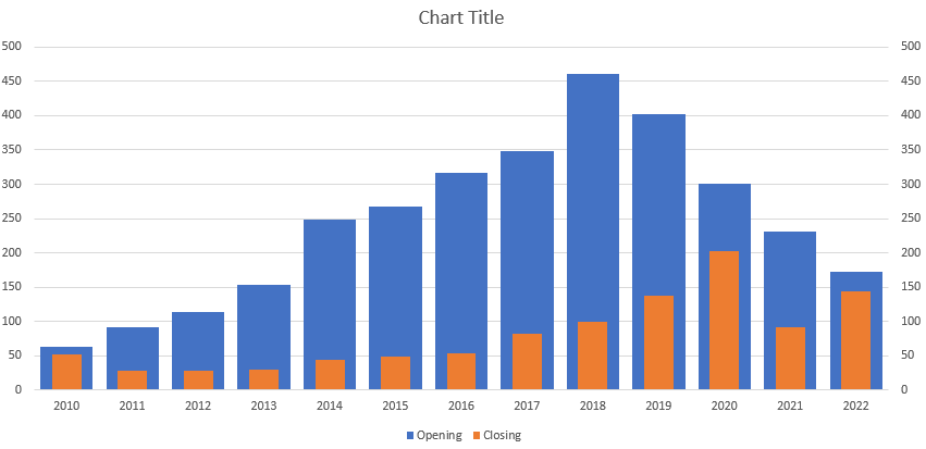 Column charts after changing the gap width.