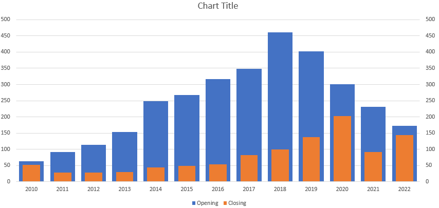 One column chart embedded within another one.