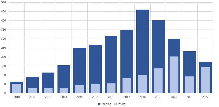 Two blue column charts, one within the other.