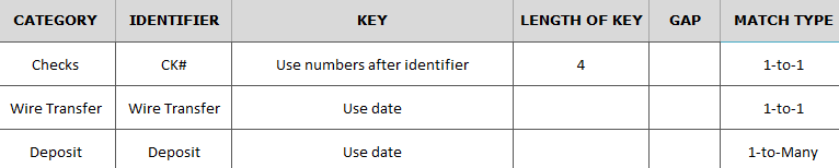 Matching rules in the bank reconciliation template.