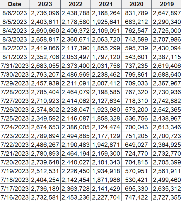 TSA passenger volume by day and year.