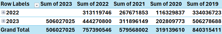 Pivot table summarizing TSA traffic volumes by year.