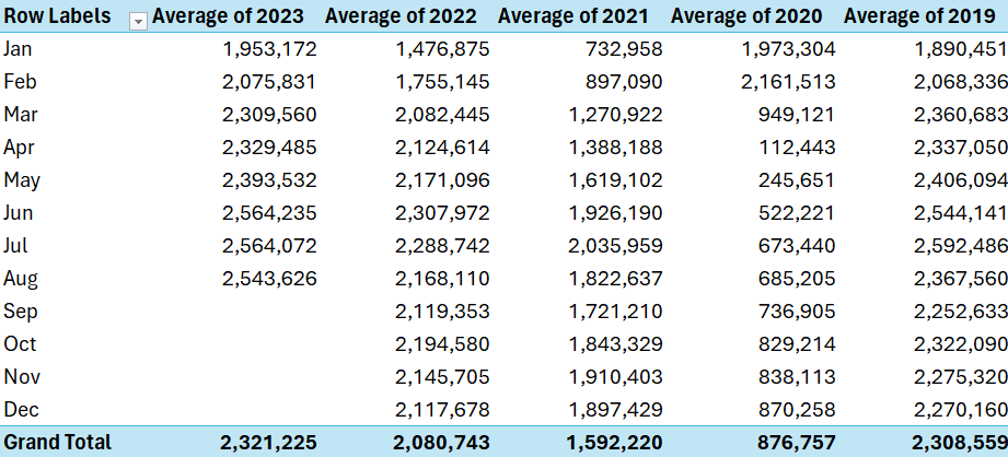 A pivot table summarizing passenger volumes by year and month.