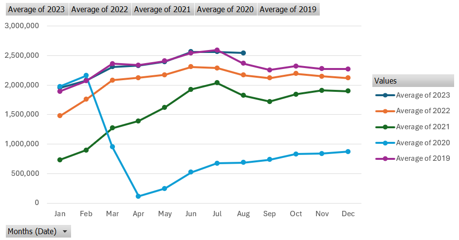 A chart comparing passenger volumes by year and month.