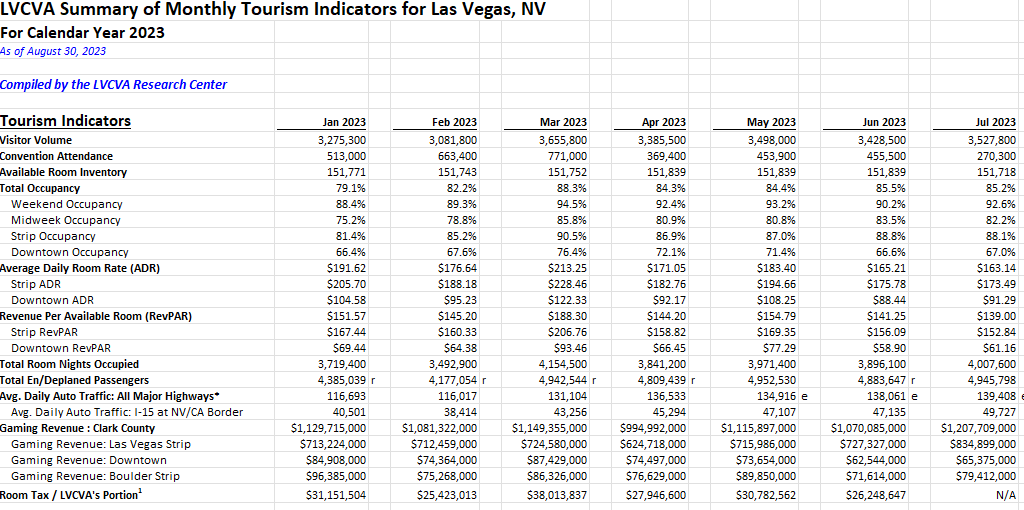 A table of monthly tourism indicators for Las Vegas.