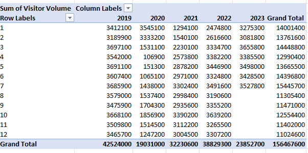 An unformatted pivot table.