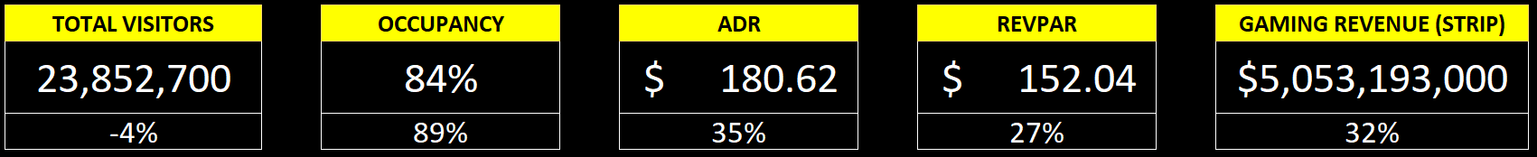 Key numbers displaying above a dashboard.