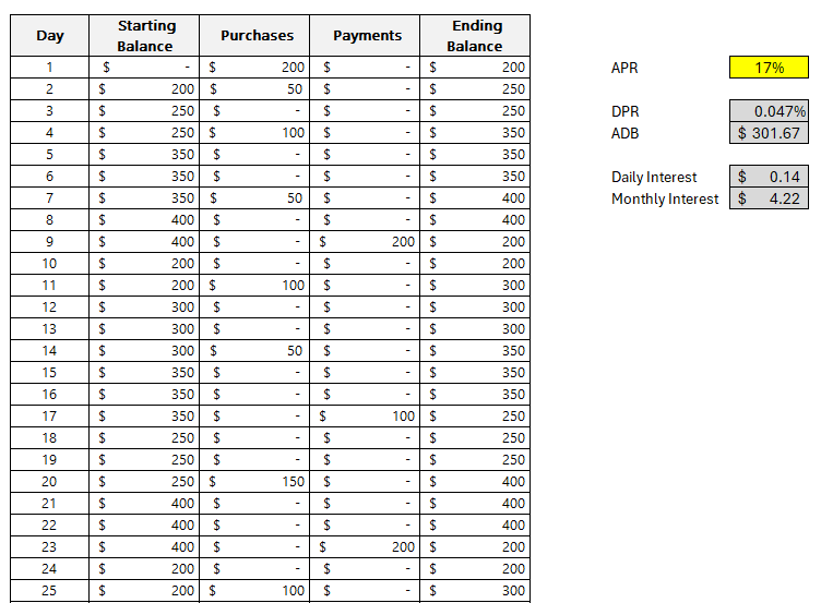 Schedule of daily credit card balances and interest costs.