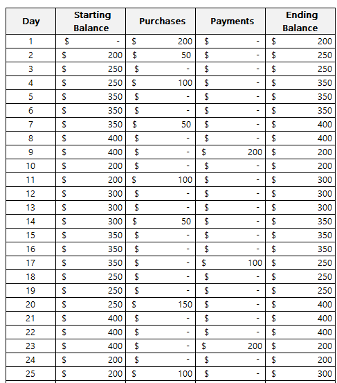 Table of transactions and daily balances.