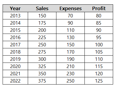 Excel table showing sales, expenses, and profit by year.