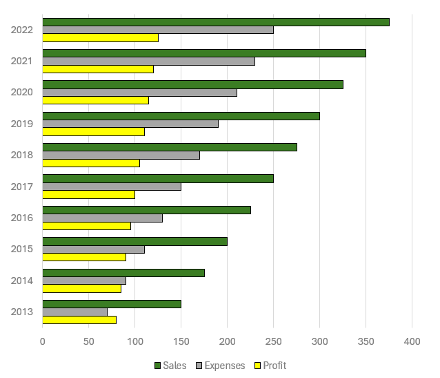 A bar chart in Excel.