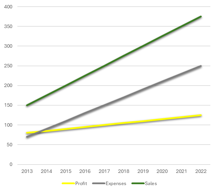 A line chart in Excel.