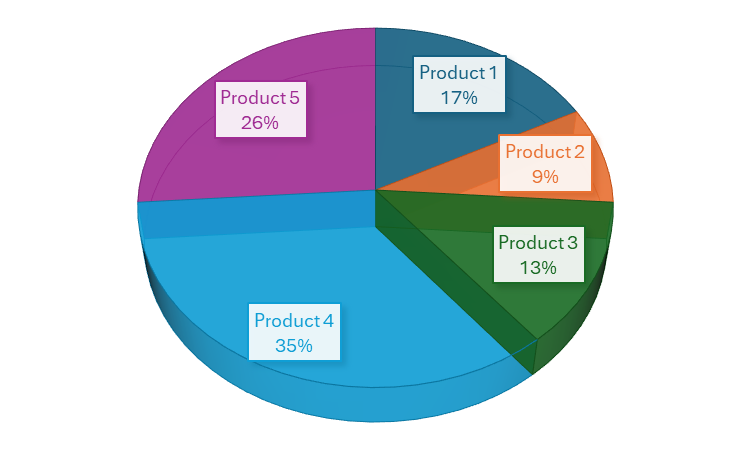 A pie chart in Excel that compares revenue by product.