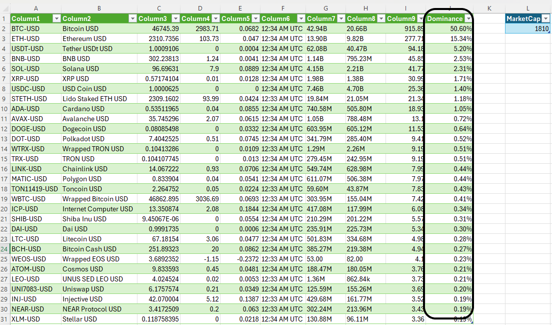 Excel table showing crypto coin dominance.