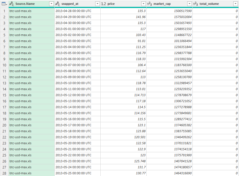 Combined crypto data loaded into Power Query.