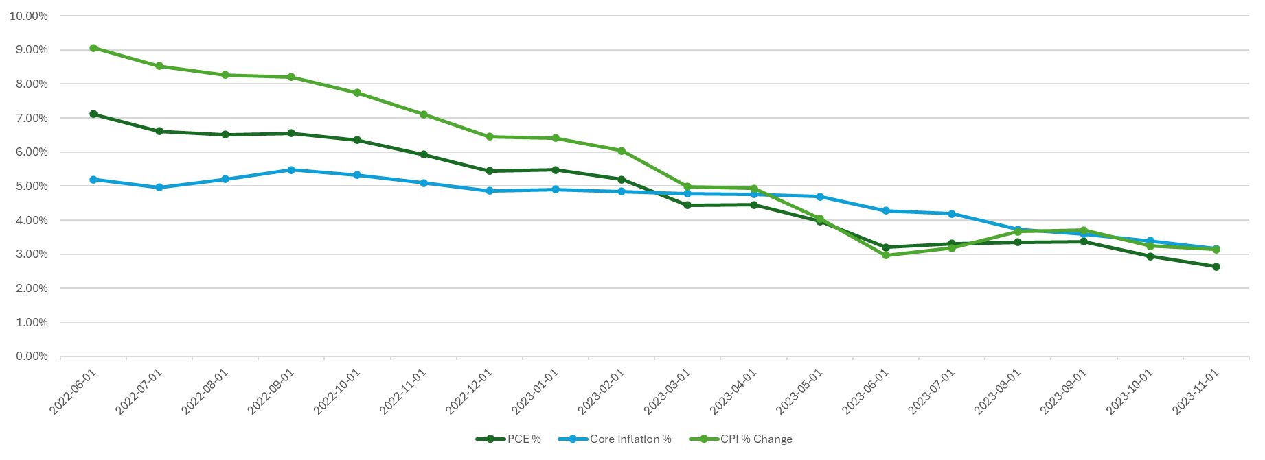 How To Calculate Inflation Core Inflation And Cpi In Excel 