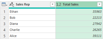 Grouping sales by sales rep in Power Query.