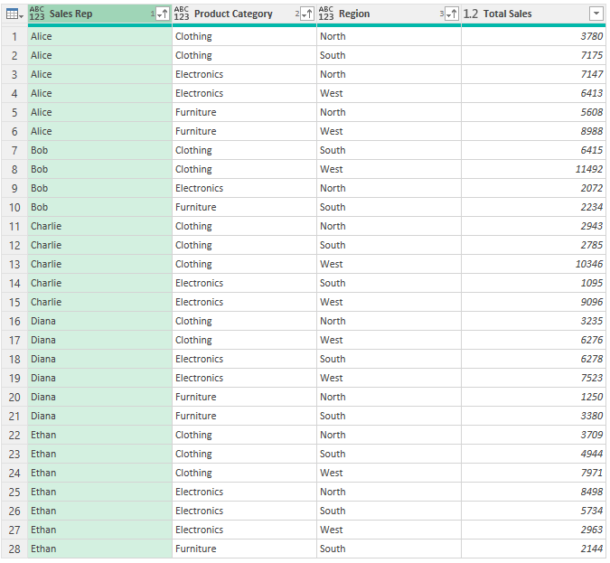 Data that has been summarized, grouped, and sorted in Power Query.