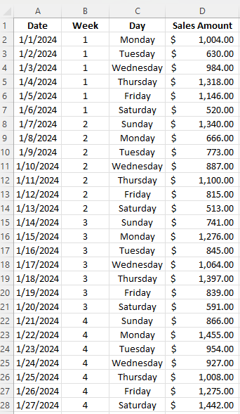 A table in Excel showing daily sales data with week and day of the week information.