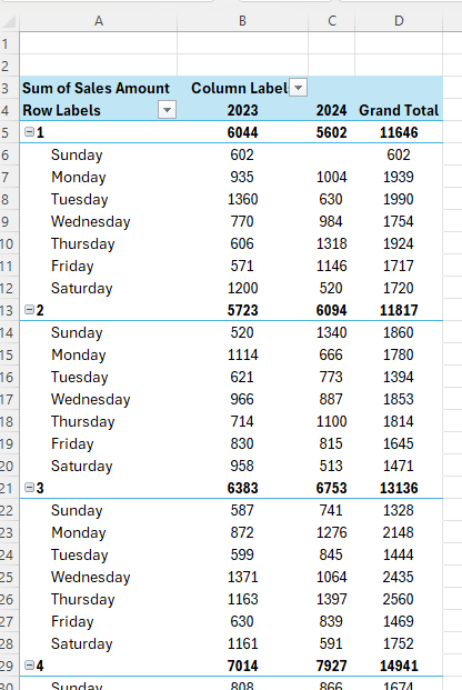 Pivot table showing sales by week and day.