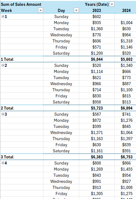 Pivot table showing sales by week and day after applying formatting.