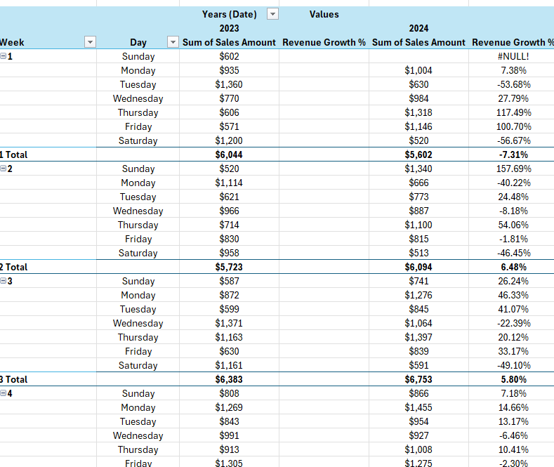 Pivot table showing percent change from the previous year.