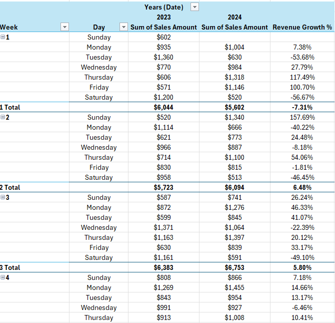 Pivot table showing year-over-year change in revenue by week and day.