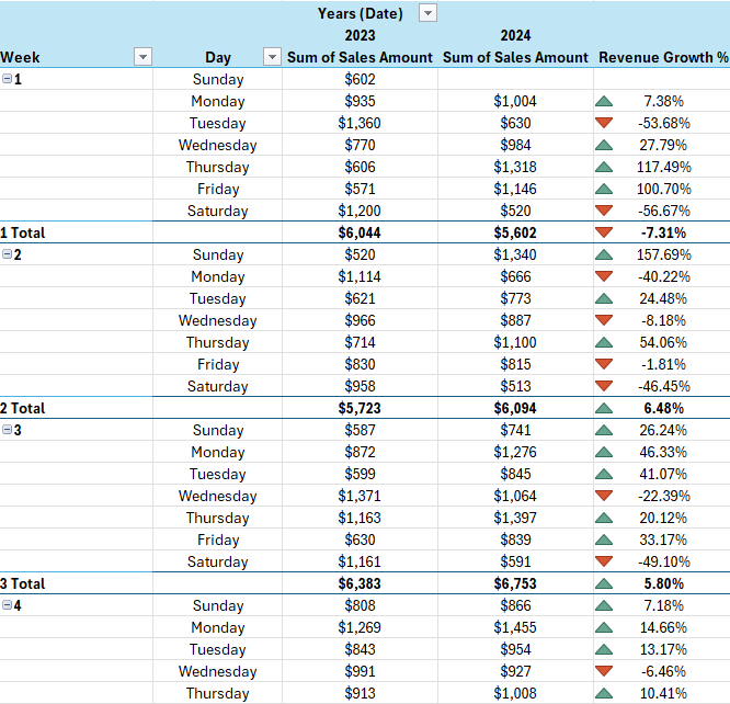 Pivot table showing year-over-year change in revenue by week and day with conditional formatting applied to highlight good and bad days.