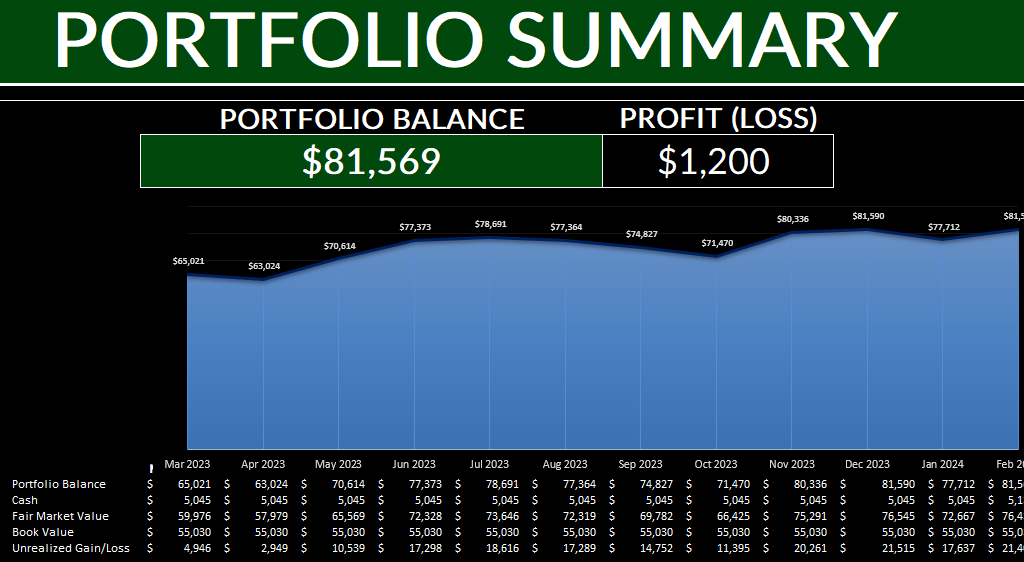 Chart showing portfolio balance by month.