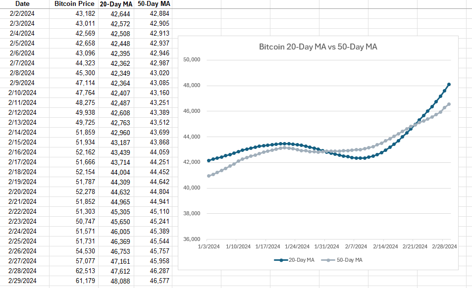 A bullish crossover involving Bitcoin's 20-day moving average and its 50-day moving average.