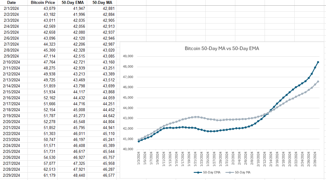 Comparing Bitcoin's 50-day exponential moving average against its 50-day simple moving average.