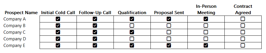 Table showing sales rep progress by prospect.