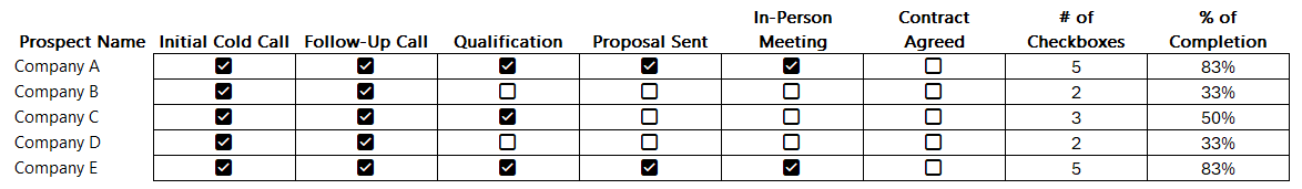 Table showing sales rep progress by prospect along with a percentage of completion.